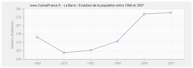 Population La Barre